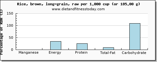 manganese and nutritional content in brown rice